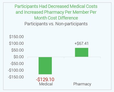 Medical and RX claims savings of enroll vs unenroll participants in the Abacus Diabetes Care Rewards Program.