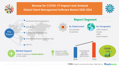Technavio has announced its latest market research report titled Talent Management Software Market by Deployment and Geography - Forecast and Analysis 2020-2024