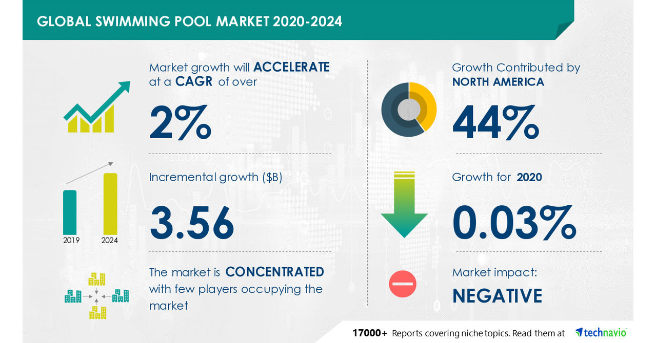  3.56 Billion Growth in Global Swimming Pool Market 20202024 Growth