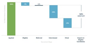 Black Females are 58% Less Likely to Be Hired in Government Than White Males, per 2021 Diversity Report from Governmentjobs.com