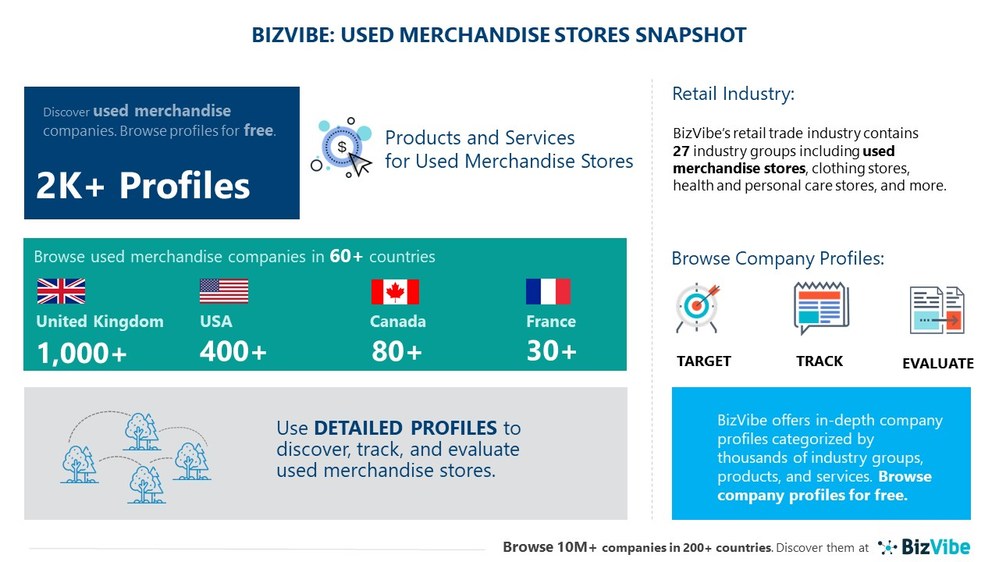 Snapshot of BizVibe's used merchandise stores industry group and product categories.