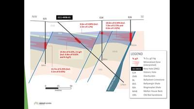 Exhibit 3. Cross-Section of G11-4498-01, Gortdrum Prospect, PG West Project, Ireland; Note: Holes E24, E25 and E26 are off-section to the southwest by 50-100 metres (CNW Group/Group Eleven Resources Corp.)