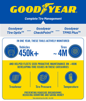Nearly 4 Million Tires Inspected In One Year Through Goodyear's Complete Tire Management Program