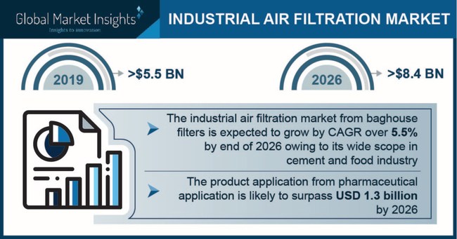 Industrial Air Filtration Market is set to surpass USD 7 billion by 2025; according to a new research report by Global Market Insights, Inc.