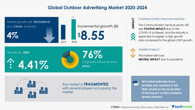 Technavio has announced its latest market research report titled
Outdoor Advertising Market by Type, Platform, and Geography - Forecast and Analysis 2020-2024