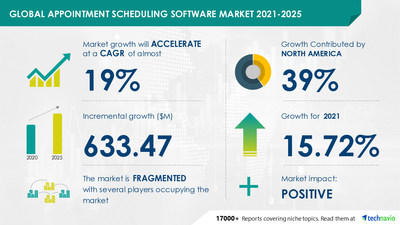 Appointment scheduling software market size has the potential to grow by USD 633.47 million during 2021-2025
