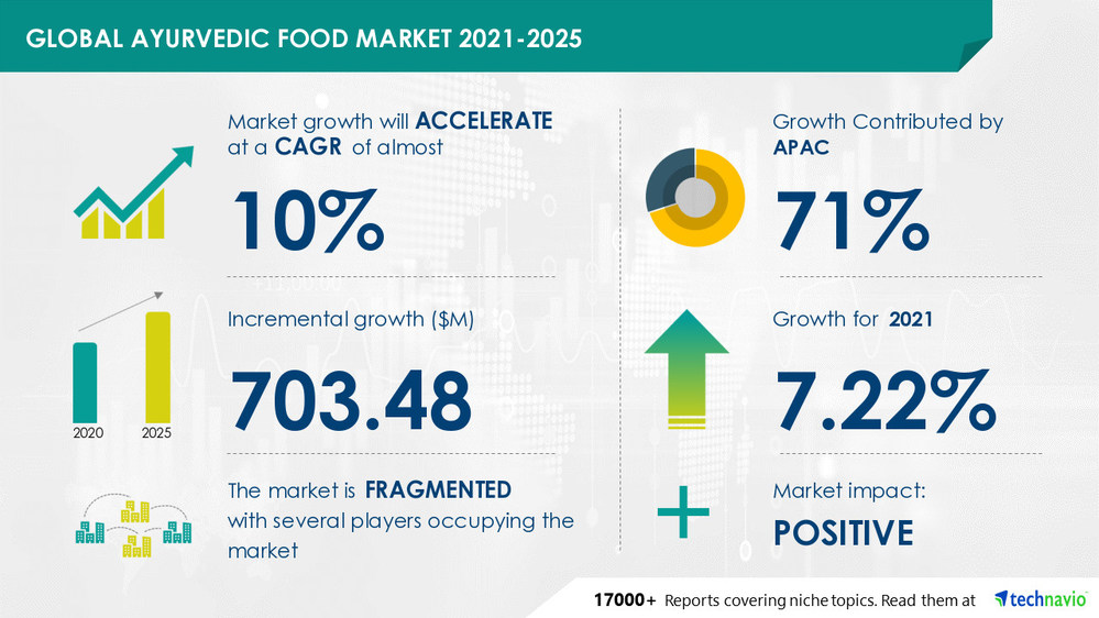 Ayurvedic food market size has the potential to grow by USD 703.48 million during 2021-2025