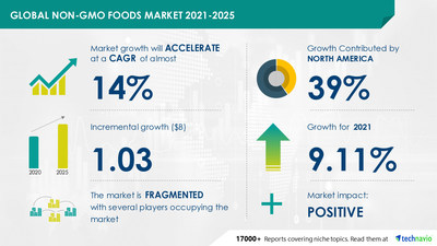 The non-GMO foods market size has the potential to grow by USD 1.03 billion during 2021-2025, and the market’s growth momentum will accelerate at a CAGR of 13.74%.