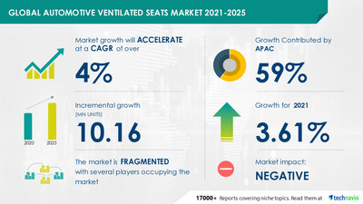 The automotive ventilated seats market size has the potential to grow by 10.16 million units during 2021-2025, and the market’s growth momentum will accelerate at a CAGR of 4.43%.