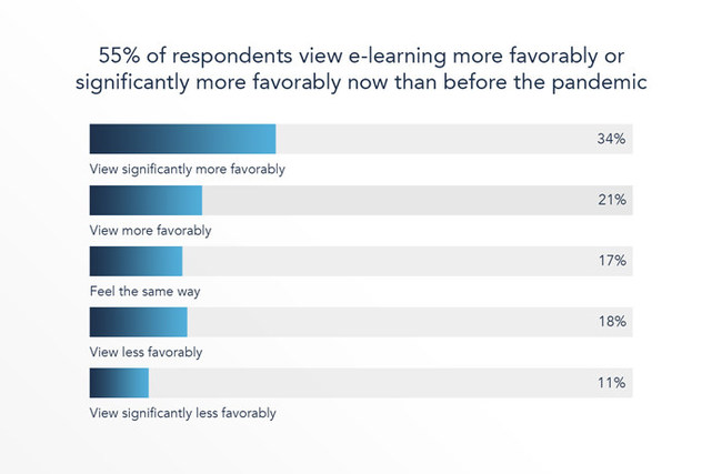 Parents view e-learning more favorably now than before the pandemic.