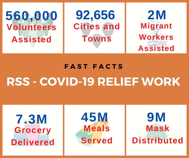 COVID-19 Relief Work by RSS Volunteers