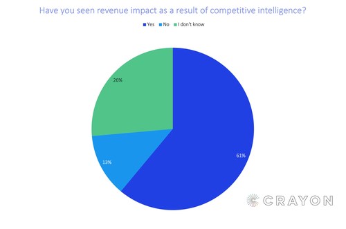 61% of businesses say competitive intelligence drives revenue growth.