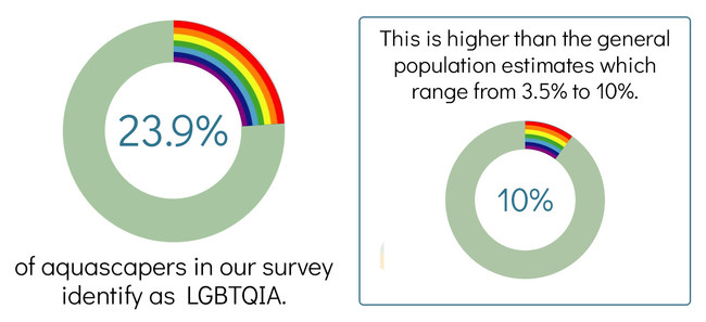 High LGBTQIA representation (23.9%) in aquascapers