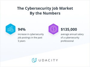 Udacity Launches School of Cybersecurity to Ready the Next Generation of Digital Defenders, Addressing a Widening Skills Gap