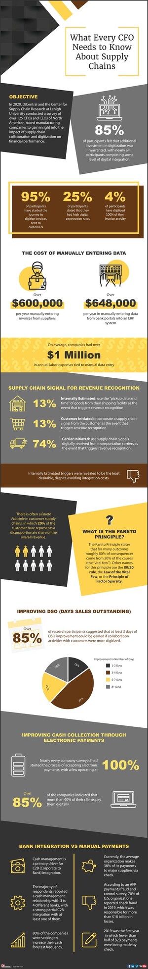 Study: 85 Percent of CFOs Expect Digitization to Improve Cash Flow, Profitability and Revenue