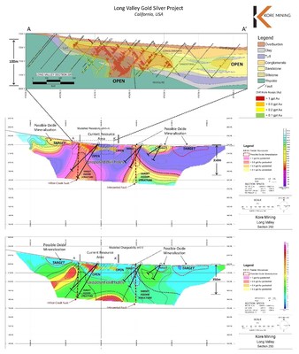 FIGURE 3: SECTION 250 OXIDE AND SULPHIDE TARGETS WITH IP GEOPHYSICS (CNW Group/Kore Mining)