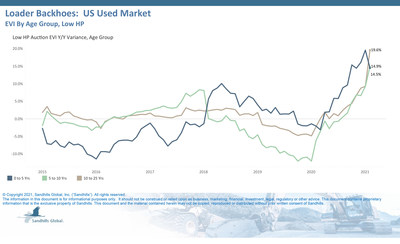Loader Backhoes: US Used Market, EVI by Age Group, Low HP