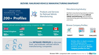 Snapshot of BizVibe's railroad vehicle manufacturing industry group and product categories.