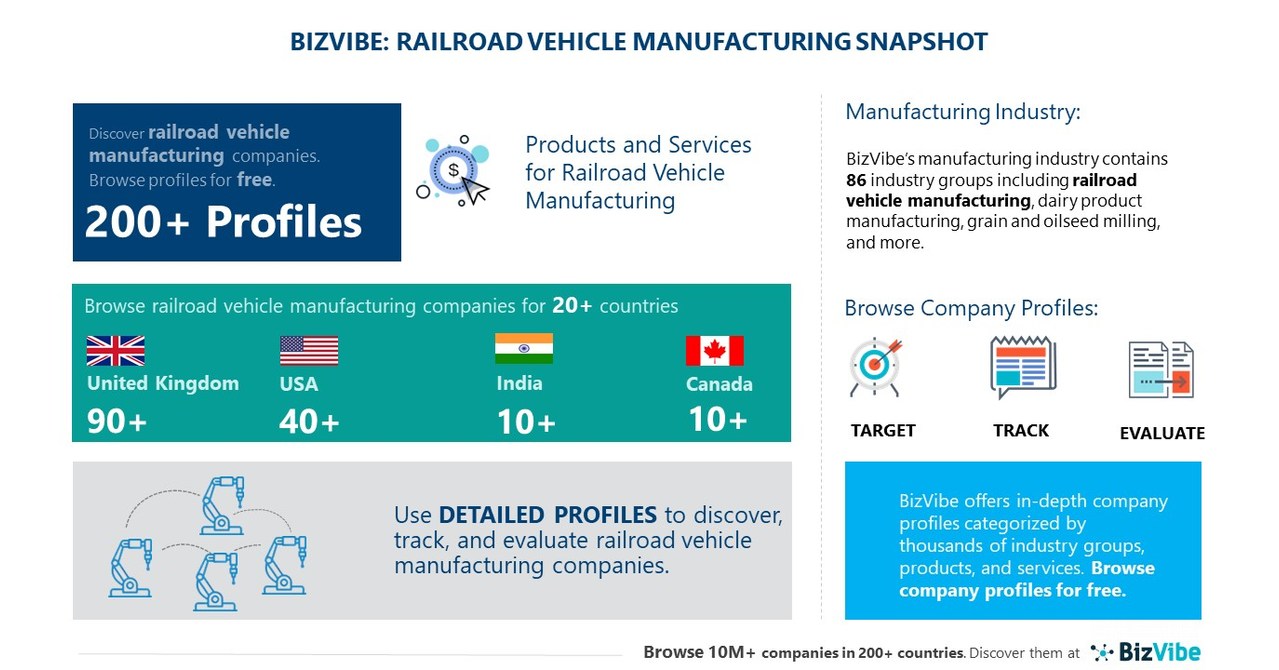 Railroad Vehicle Manufacturing Industry | BizVibe Adds New ...