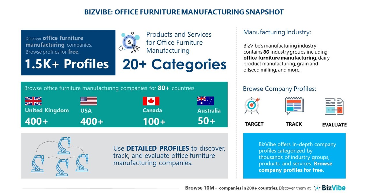 Office Furniture Manufacturing Industry BizVibe Adds New Furniture