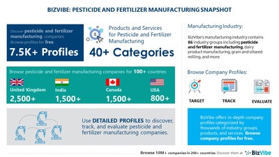 Snapshot of BizVibe's pesticide and fertilizer manufacturing industry group and product categories.