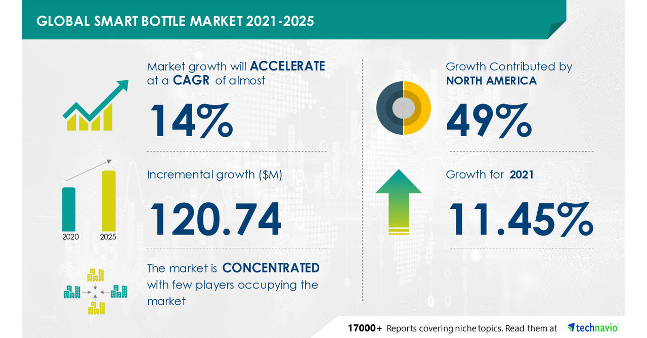 Global Smart Water Bottle Market Size, Share, Growth Opportunities