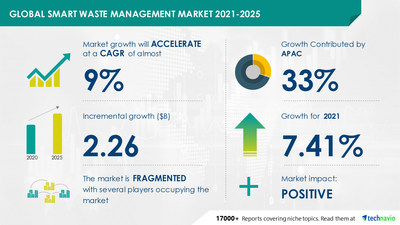 The smart waste management market size is expected to grow by USD 2.26 billion and record a CAGR of 8.55% during 2021-2025.