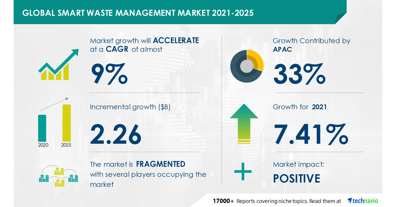 2.26 Billion Growth in Global Smart Waste Management Market During