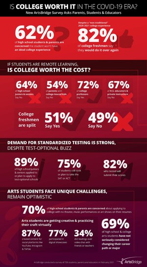 Is College Worth it in the COVID-19 Era? New ArtsBridge Survey Asks Parents, Students and Educators as Families Face College Decisions