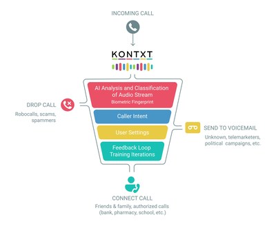 KONTXT for VOICE is an AI-backed service that actively blocks fraudulent calls. This funnel shows how it works.
