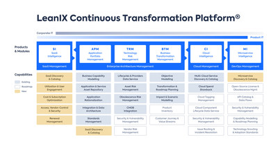 LeanIX Continuous Transformation Platform
