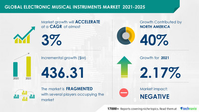 Technavio has announced its latest market research report titled Electronic Musical Instruments Market by Product and Geography - Forecast and Analysis 2021-2025
