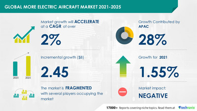 Technavio has announced its latest market research report titled More Electric Aircraft Market by Application and Geography - Forecast and Analysis 2021-2025