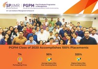 SPJIMR's one-year PGPM programme closes placements on a high