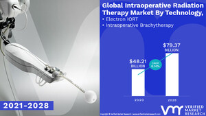 Intraoperative Radiation Therapy Market Worth $ 79.37 Billion, Globally, by 2028 at 6.14% CAGR: Verified Market Research