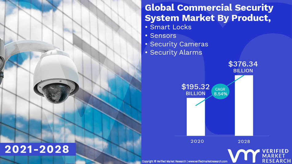 Commercial Security System Market Worth 376.34 Billion, Globally, by