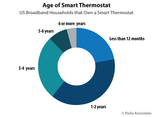 Parks Associates: Age of Smart Thermostat