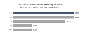 RDIF: Russia is the most trusted vaccine producer alongside the US, with Sputnik V being the most recognizable vaccine, a YouGov poll shows