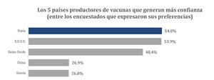 Rusia es el productor de vacunas que genera más confianza, junto con los EE. UU., asimismo Sputnik V es la vacuna más reconocida, según una encuesta de YouGov