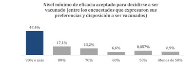 Nivel mínimo de eficacia aceptado para decidirse a ser vacunado (entre los encuestados que expresaron sus preferencias y disposición a ser vacunados)