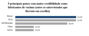 Rússia é a fabricante de vacinas mais confiável junto com os Estados Unidos;  "Sputnik V" é a vacina mais reconhecida, de acordo com uma pesquisa da YouGov