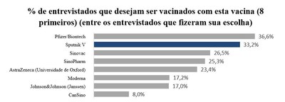 % de entrevistados que desejam ser vacinados com esta vacina (8 primeiros) (entre os entrevistados que fizeram sua escolha)