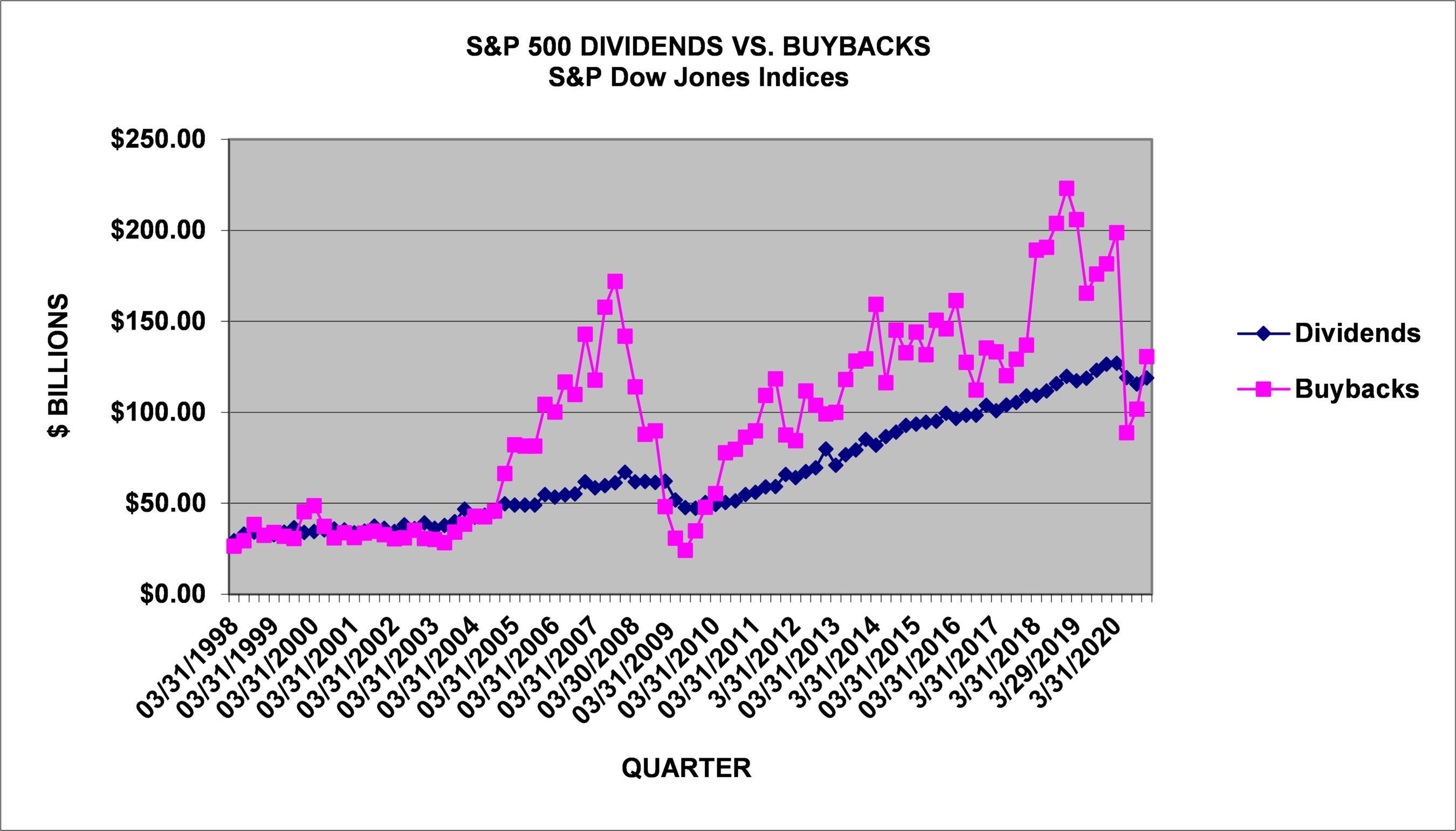 Wartość nominalna skupów akcji i dywidend dla indeksu S&P500 od 1998 roku (kwartalnie)