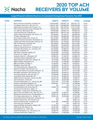 Nacha Releases the 2020 Top 50 Financial Institution ACH Originators and Receivers