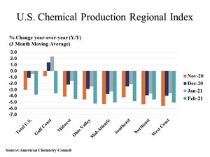 U.S. Chemical Production Dropped In February