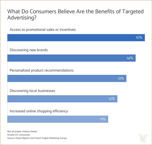 Consumers appreciate the layer of personalization that targeted advertising adds to their online shopping experience.