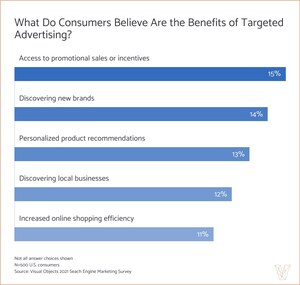 Despite Negative Perceptions, 52% of Consumers Can Identify Benefits of Targeted Advertising