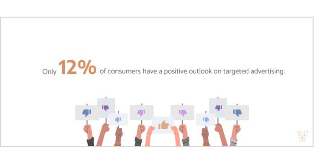 Despite Negative Perceptions, 52% of Consumers Can Identify Benefits of Targeted Advertising