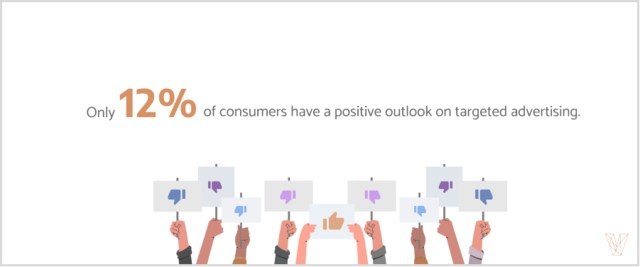 Despite data that proves targeted advertising effective, only 12% of consumers admit to having a positive outlook on these strategies.