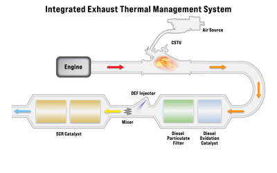 NEW INTEGRATED EXHAUST THERMAL MANAGEMENT SYSTEM
